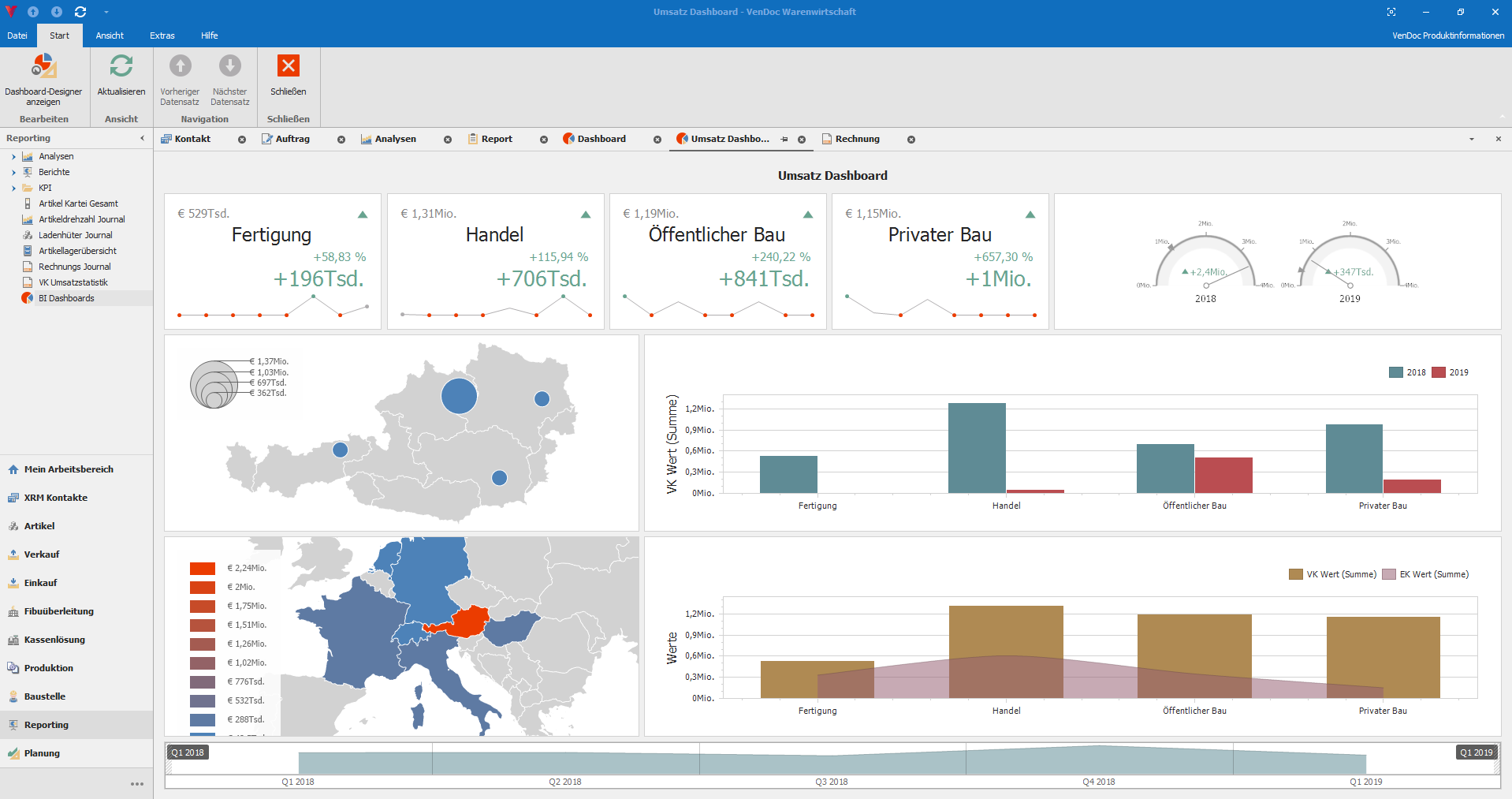 VenDoc Umsatz-Dashboard mit Kennzahlen zu Fertigung, Handel sowie öffentlichem und privatem Bau